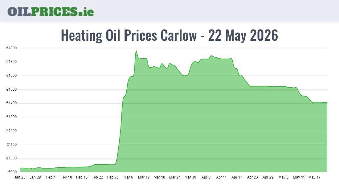 Cheapest Oil Prices Carlow / Ceatharlach