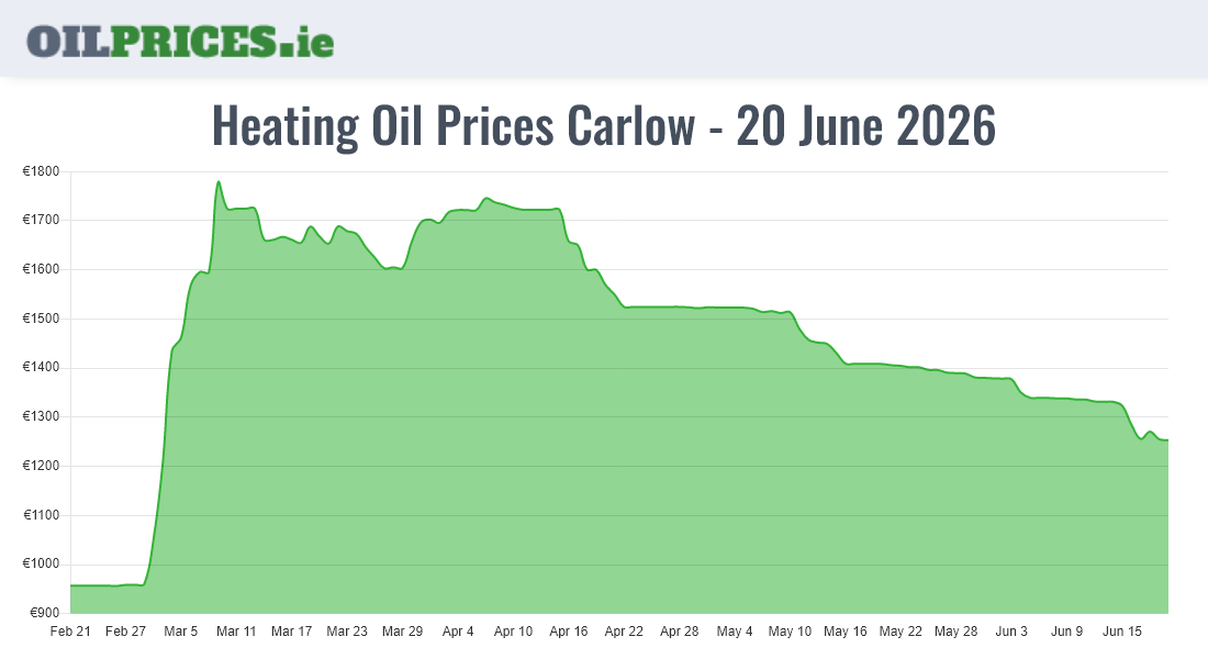 Highest Oil Prices Carlow / Ceatharlach