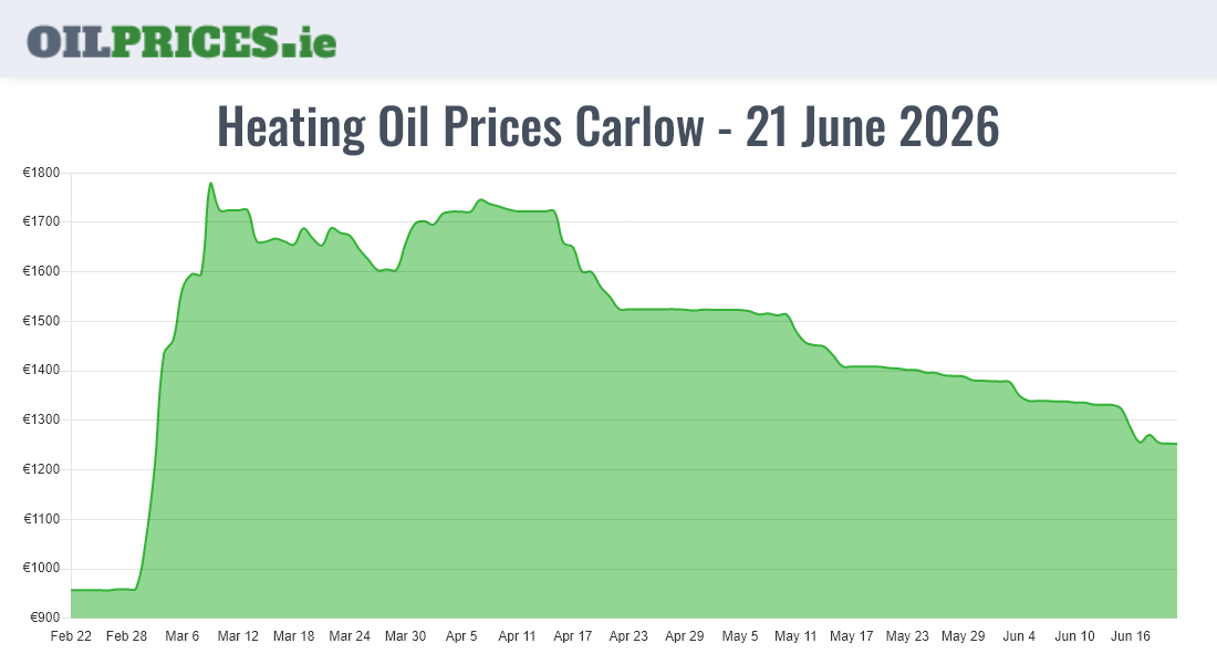  Oil Prices Carlow / Ceatharlach