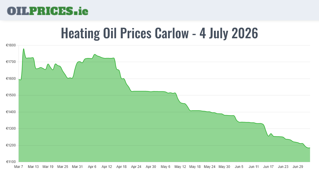  Oil Prices Carlow / Ceatharlach