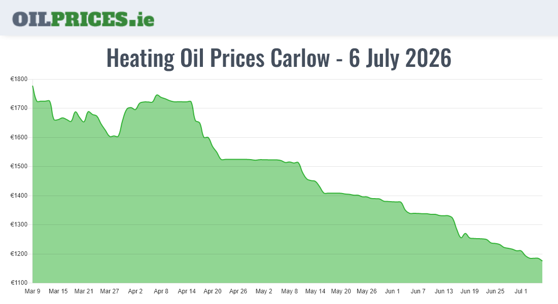 Cheapest Oil Prices Carlow / Ceatharlach
