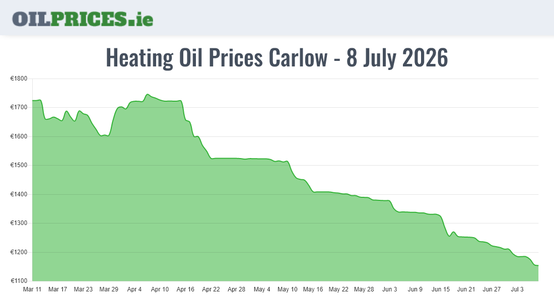 Highest Oil Prices Carlow / Ceatharlach