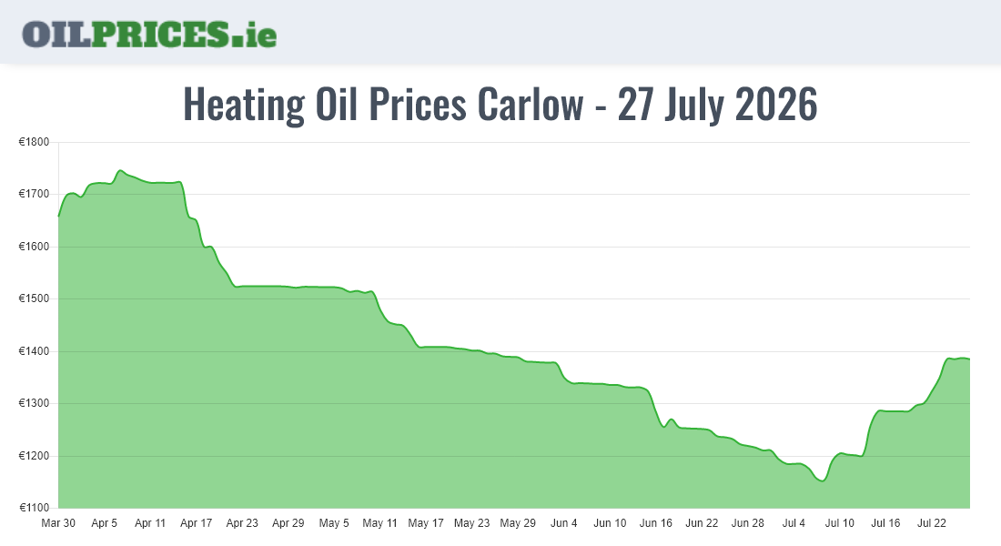 Cheapest Oil Prices Carlow / Ceatharlach