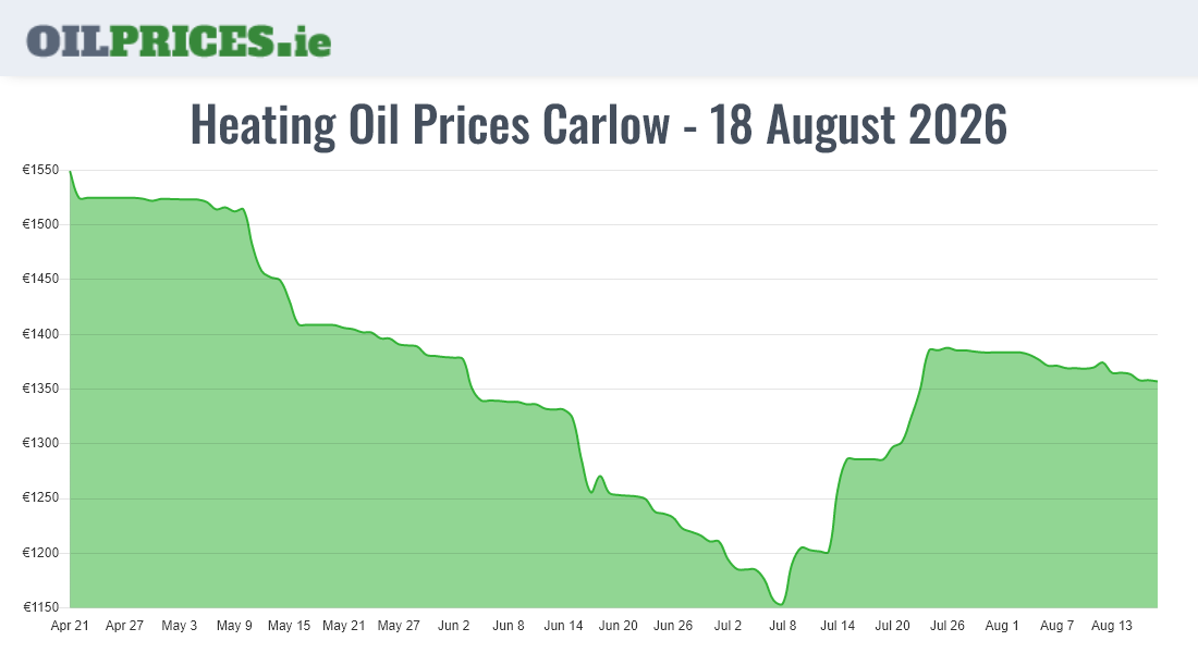 Cheapest Oil Prices Carlow / Ceatharlach