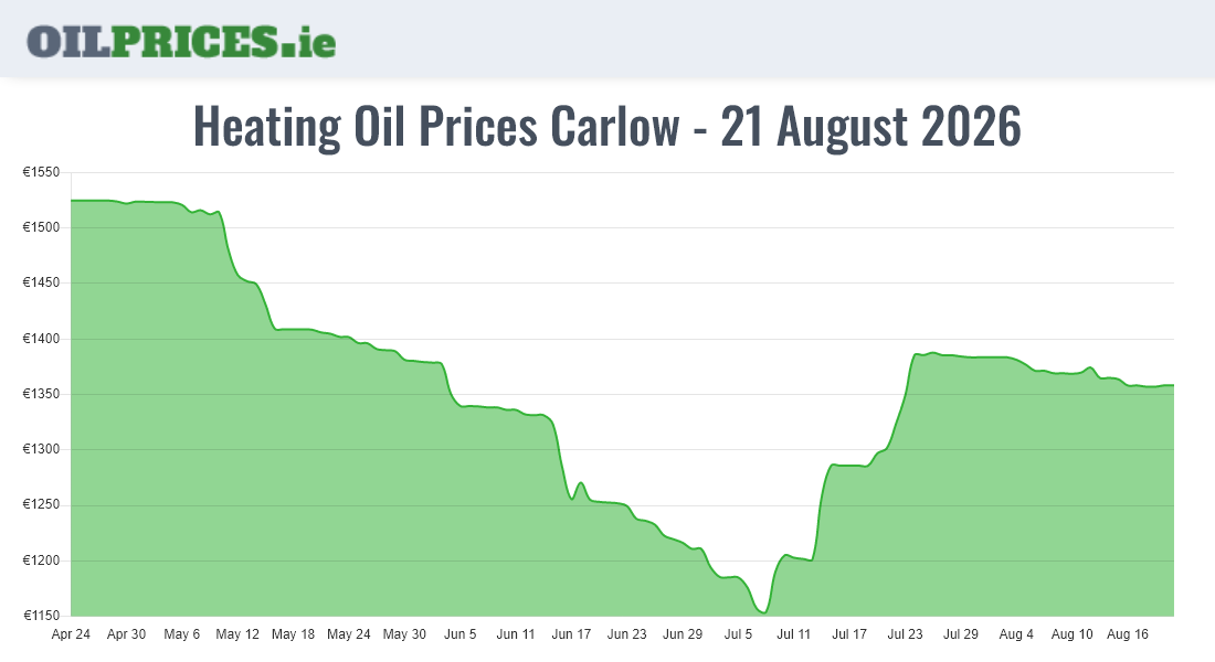 Cheapest Oil Prices Carlow / Ceatharlach