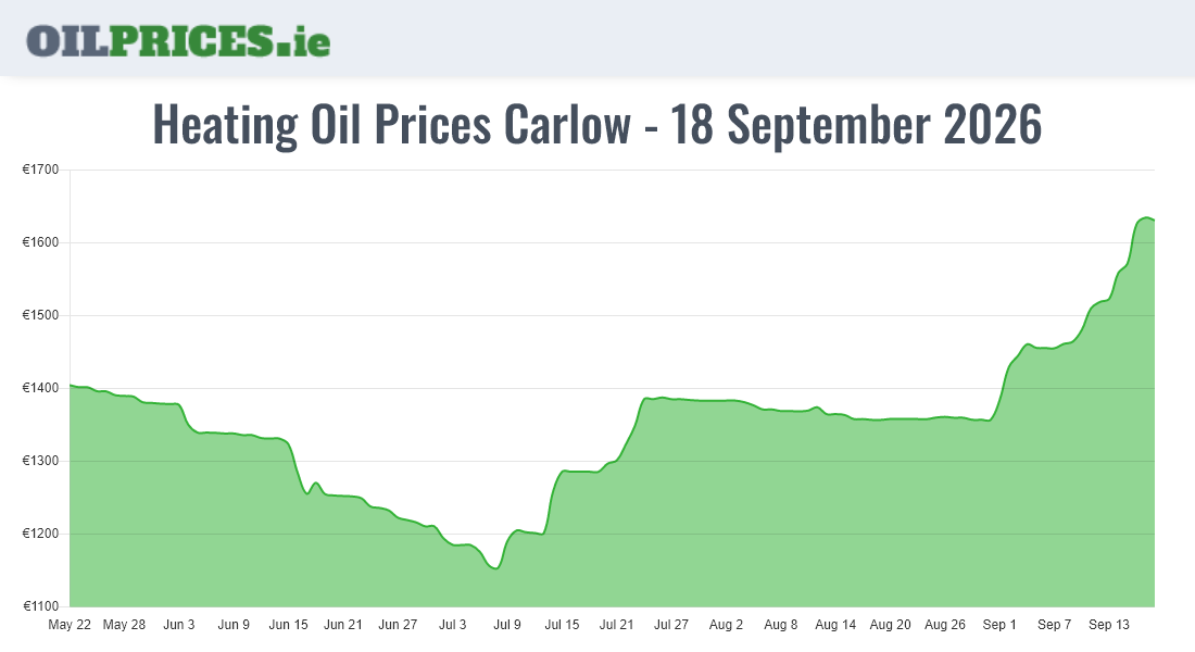 Highest Oil Prices Carlow / Ceatharlach