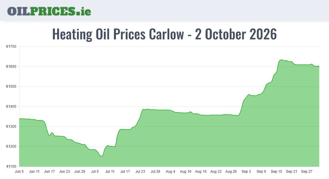  Oil Prices Carlow / Ceatharlach