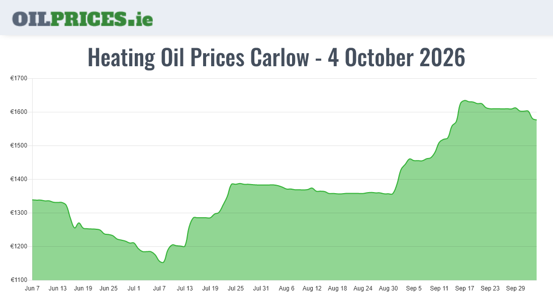 Cheapest Oil Prices Carlow / Ceatharlach