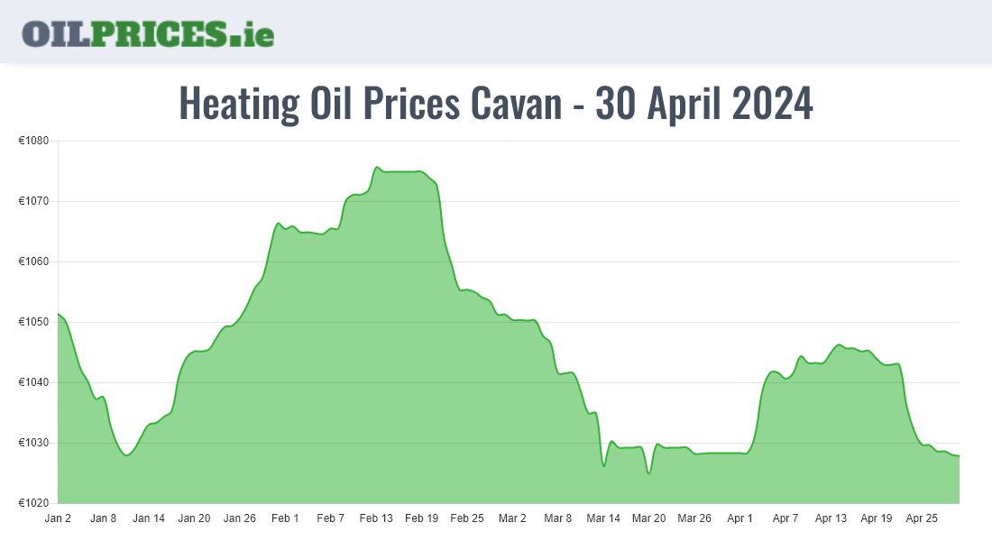 Highest Oil Prices Cavan / An Cabhán