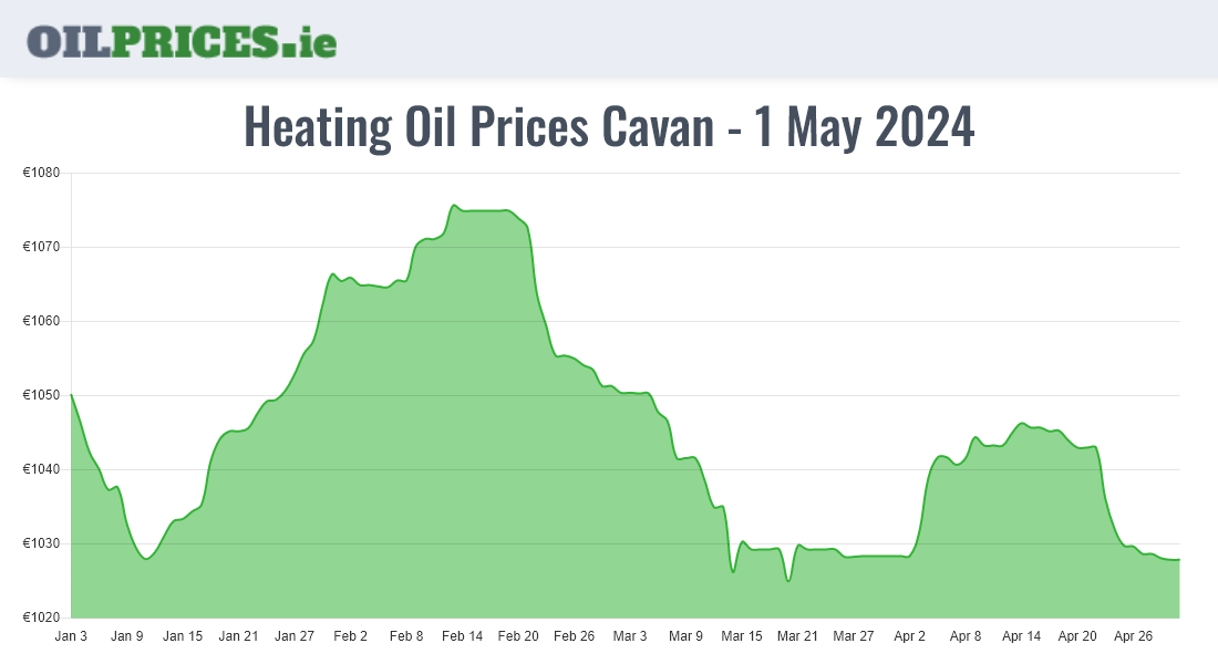 Highest Oil Prices Cavan / An Cabhán
