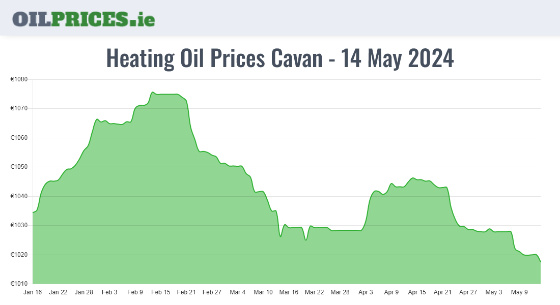 Cheapest Oil Prices Cavan / An Cabhán