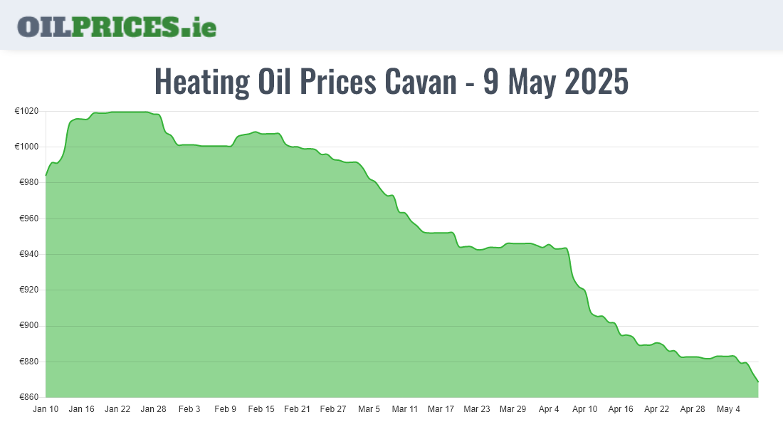 Highest Oil Prices Cavan / An Cabhán
