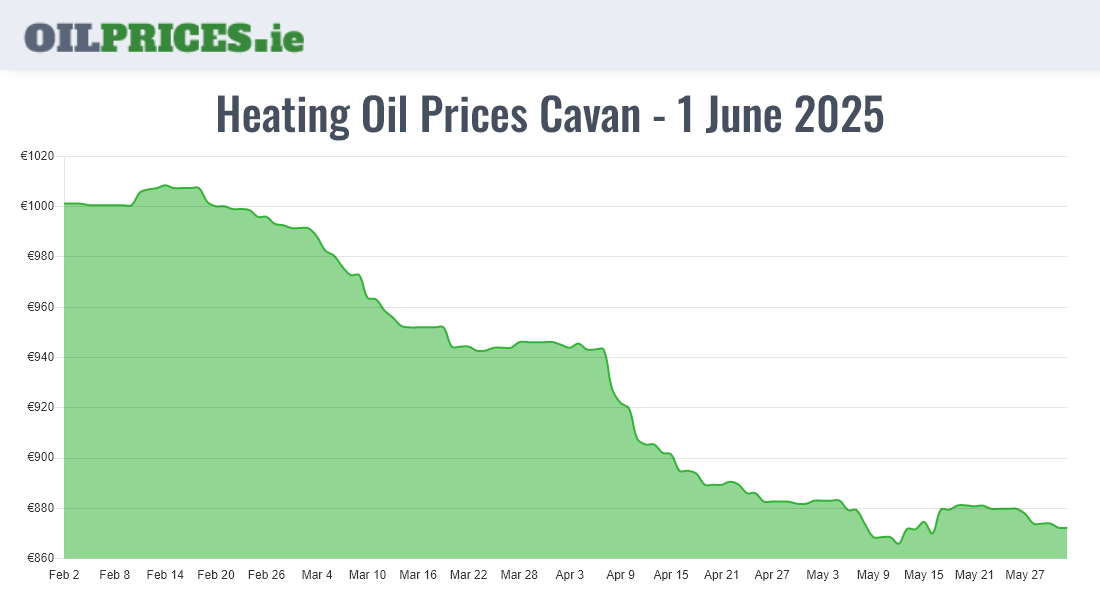 Cheapest Oil Prices Cavan / An Cabhán