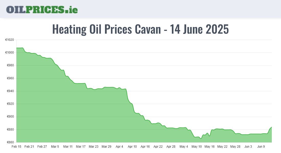  Oil Prices Cavan / An Cabhán