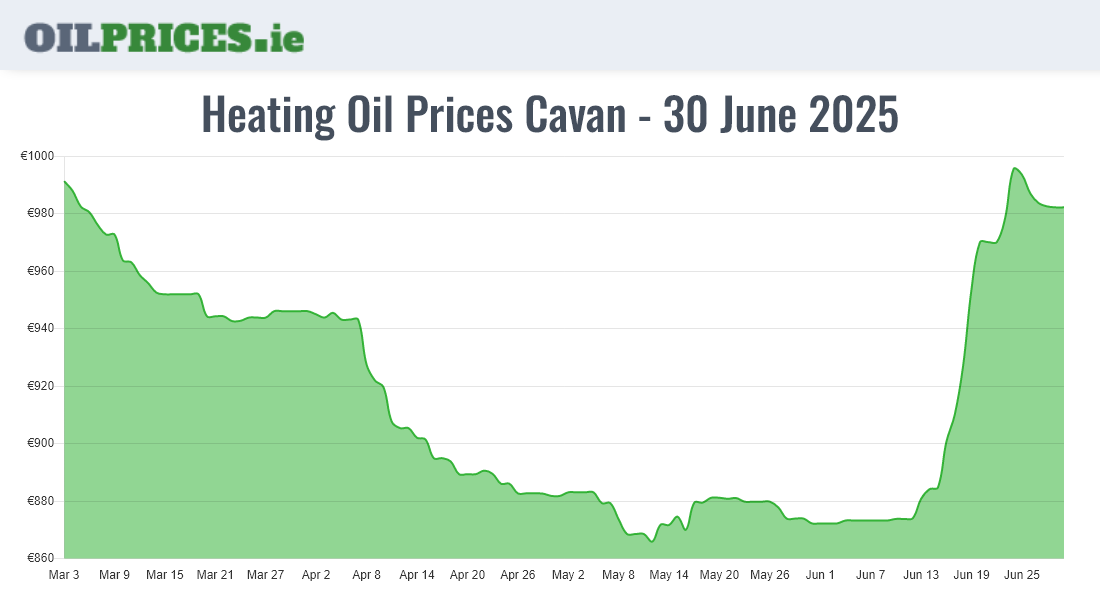  Oil Prices Cavan / An Cabhán