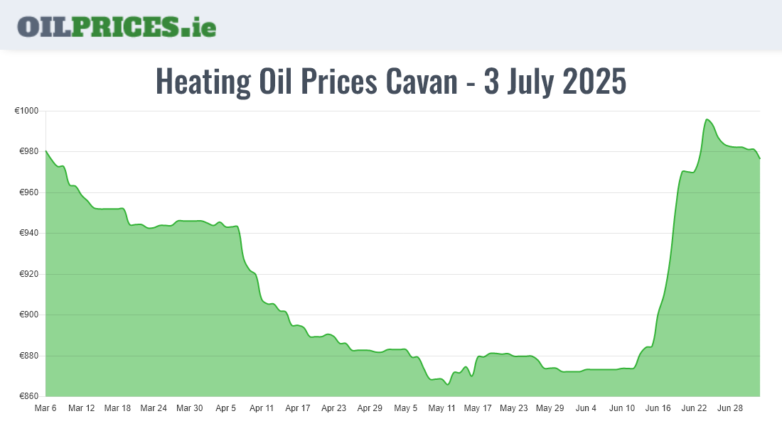 Highest Oil Prices Cavan / An Cabhán