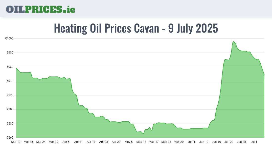 Highest Oil Prices Cavan / An Cabhán