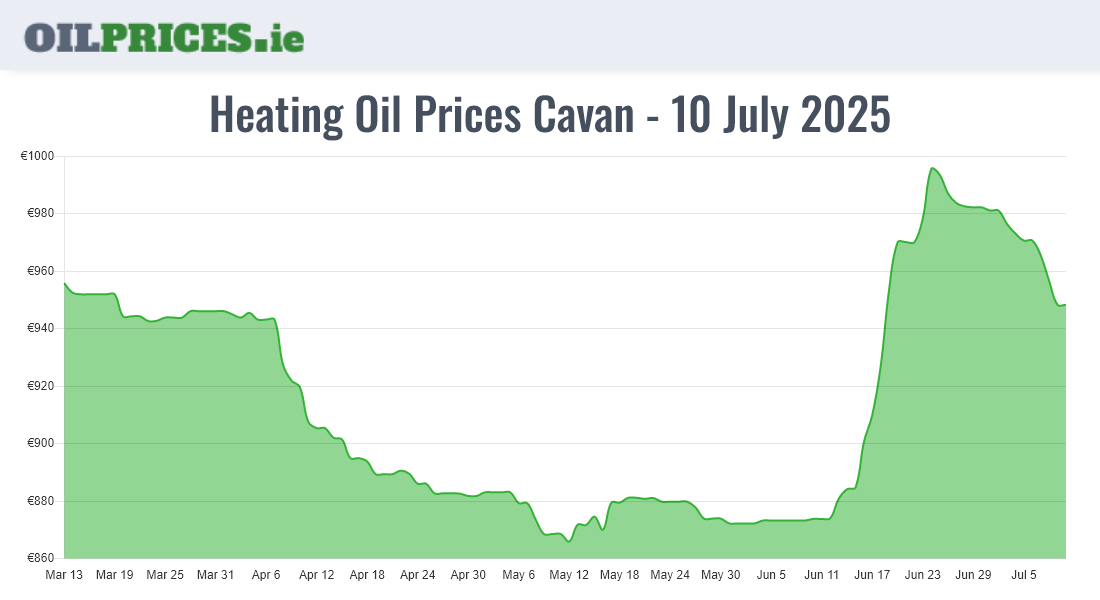 Highest Oil Prices Cavan / An Cabhán