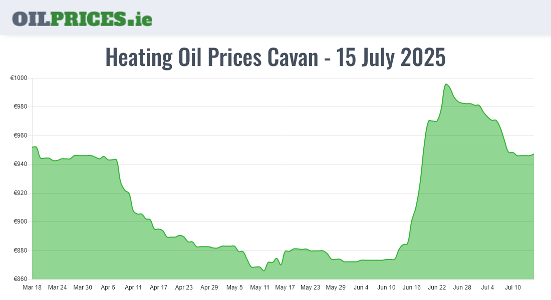 Cheapest Oil Prices Cavan / An Cabhán
