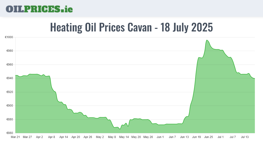 Highest Oil Prices Cavan / An Cabhán