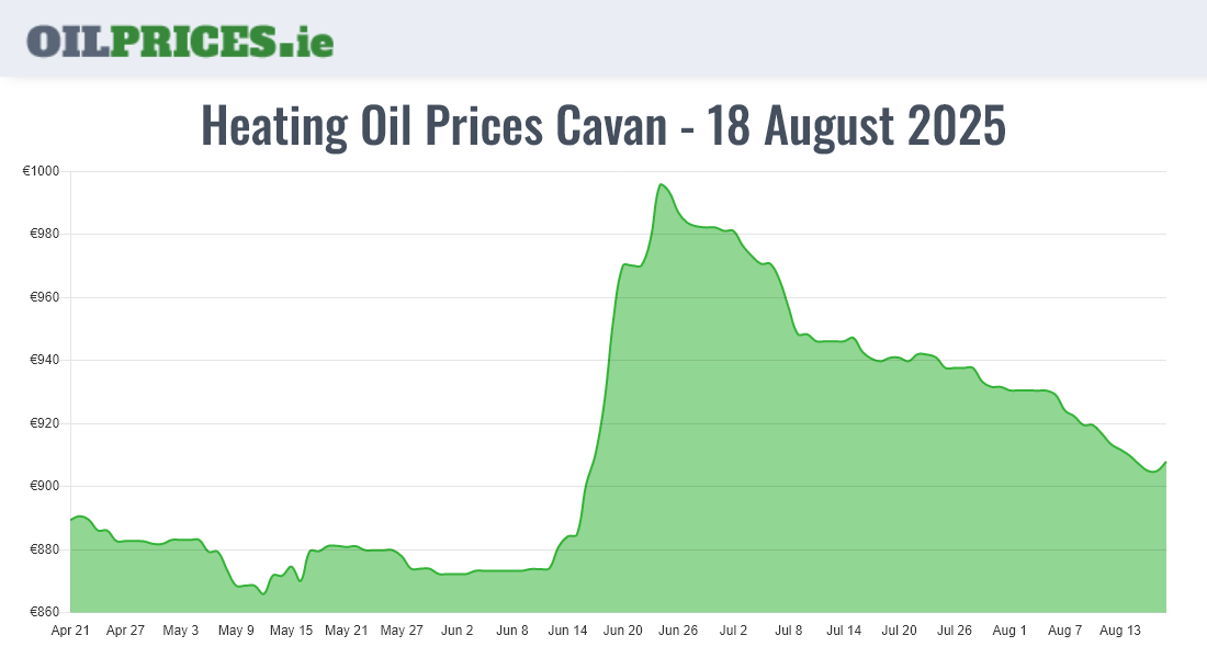  Oil Prices Cavan / An Cabhán