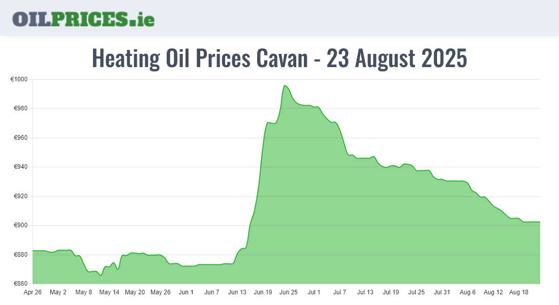 Highest Oil Prices Cavan / An Cabhán