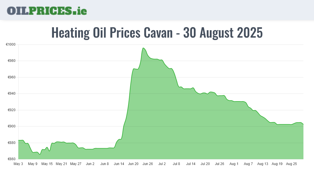 Cheapest Oil Prices Cavan / An Cabhán