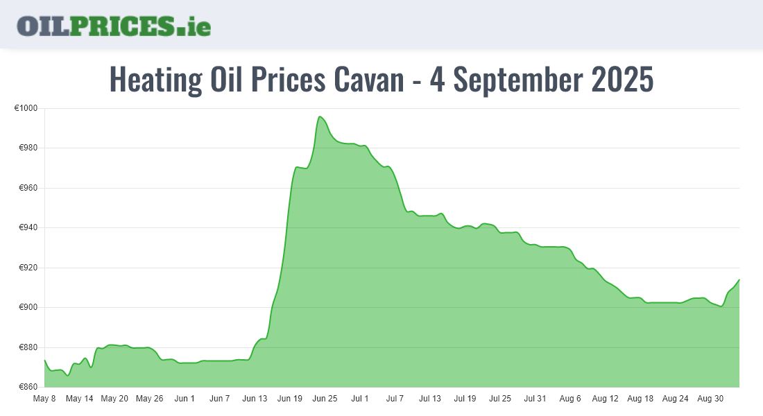 Highest Oil Prices Cavan / An Cabhán