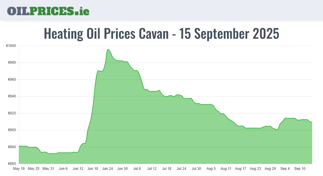  Oil Prices Cavan / An Cabhán