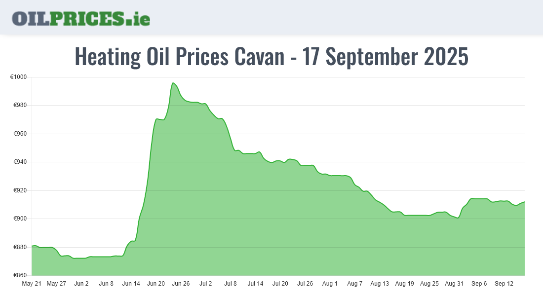 Cheapest Oil Prices Cavan / An Cabhán
