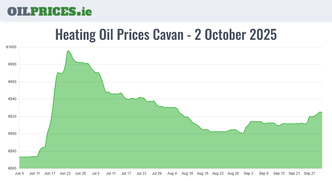  Oil Prices Cavan / An Cabhán