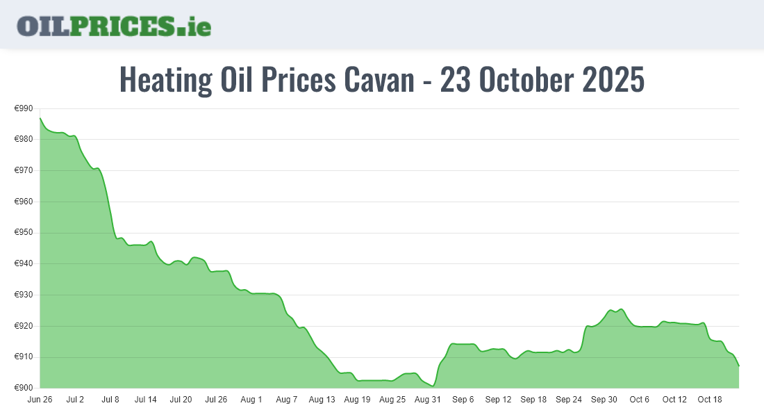 Highest Oil Prices Cavan / An Cabhán