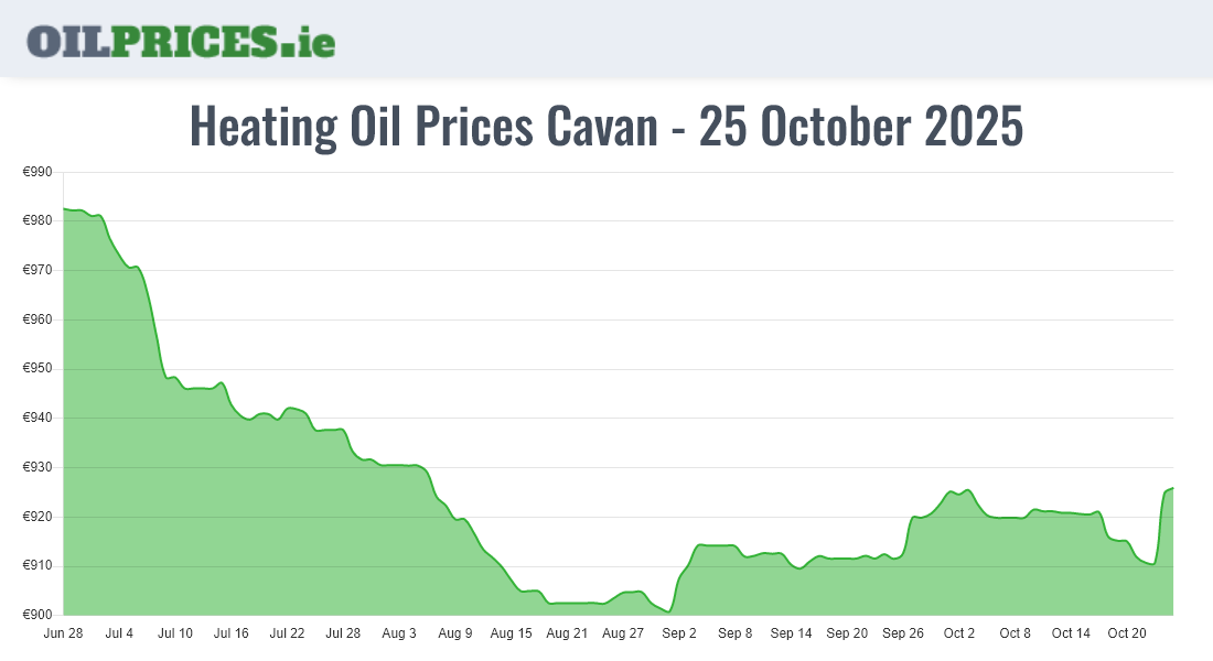 Cheapest Oil Prices Cavan / An Cabhán