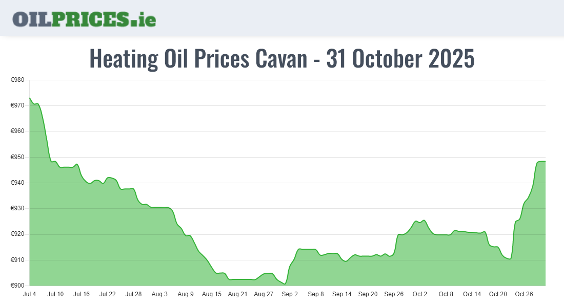 Highest Oil Prices Cavan / An Cabhán