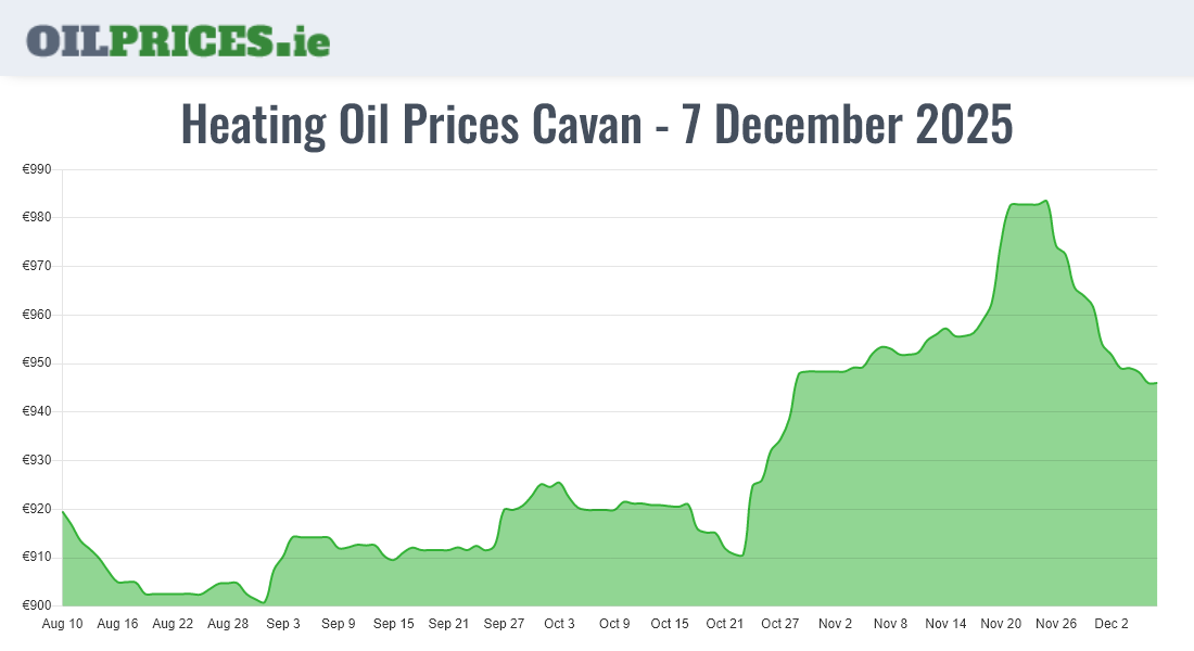  Oil Prices Cavan / An Cabhán