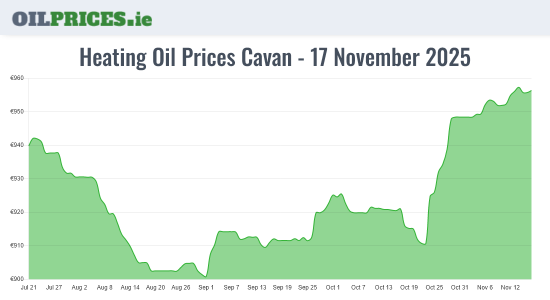  Oil Prices Cavan / An Cabhán