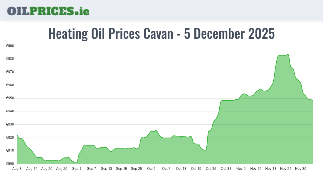 Highest Oil Prices Cavan / An Cabhán