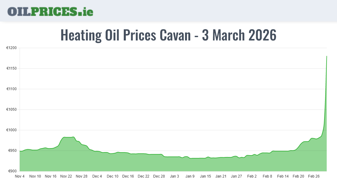 Cheapest Oil Prices Cavan / An Cabhán