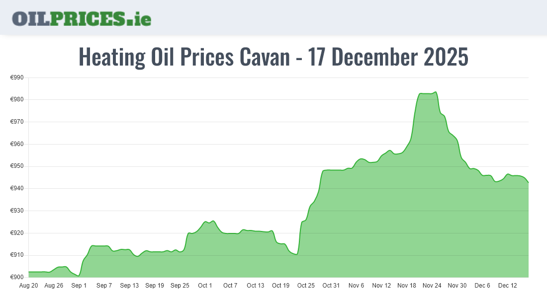  Oil Prices Cavan / An Cabhán