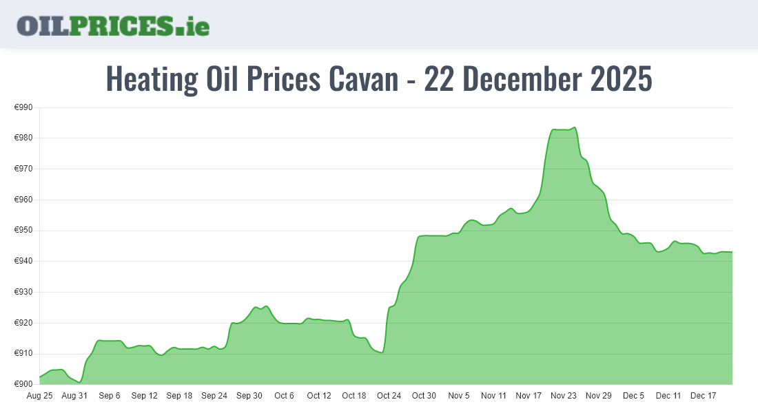 Highest Oil Prices Cavan / An Cabhán