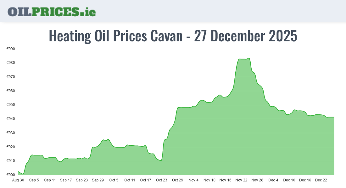 Cheapest Oil Prices Cavan / An Cabhán