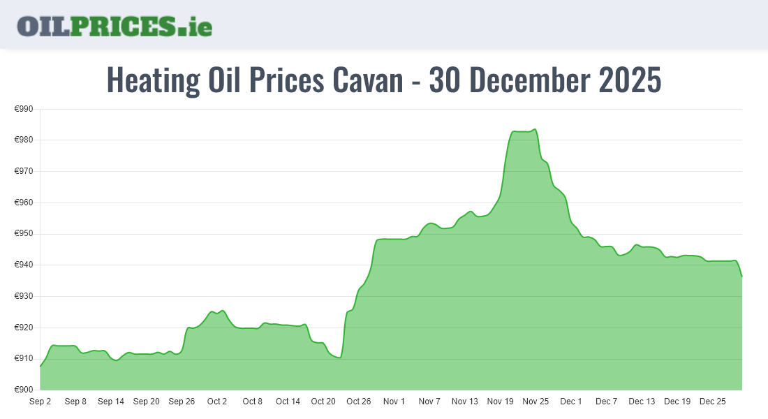 Highest Oil Prices Cavan / An Cabhán