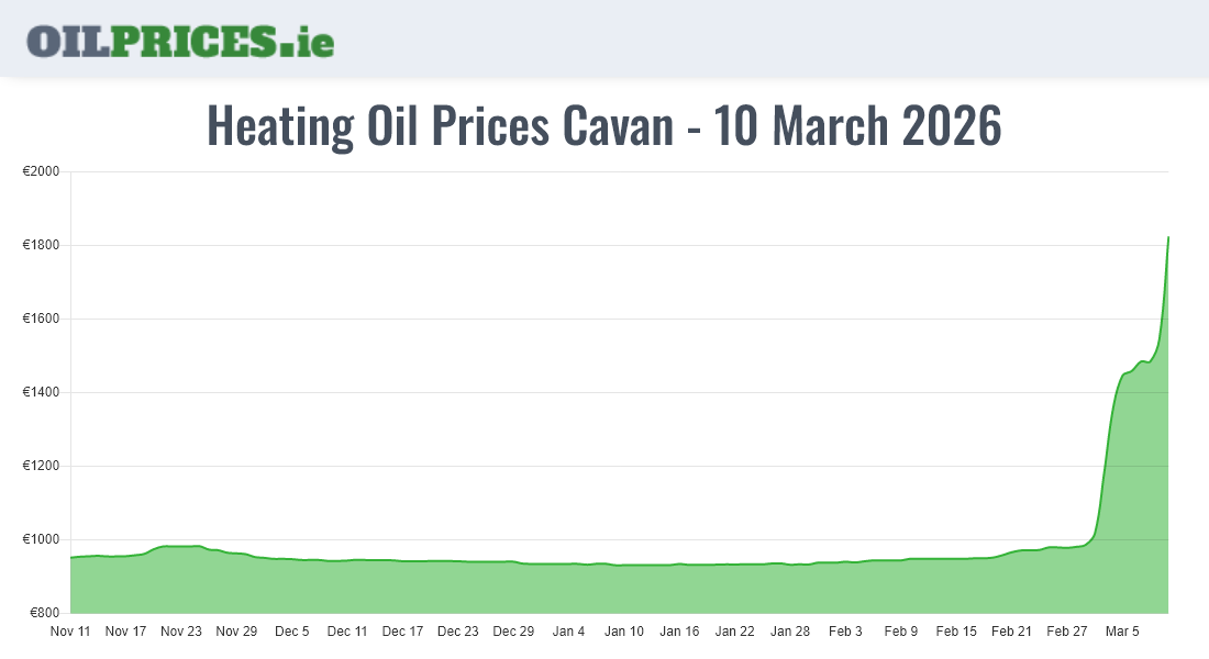  Oil Prices Cavan / An Cabhán