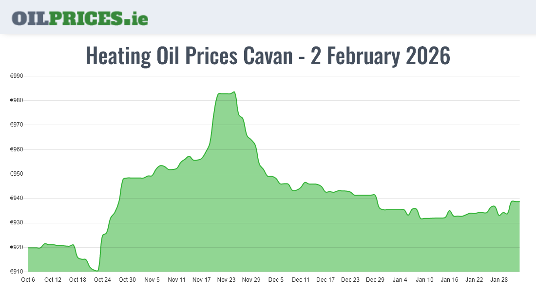  Oil Prices Cavan / An Cabhán