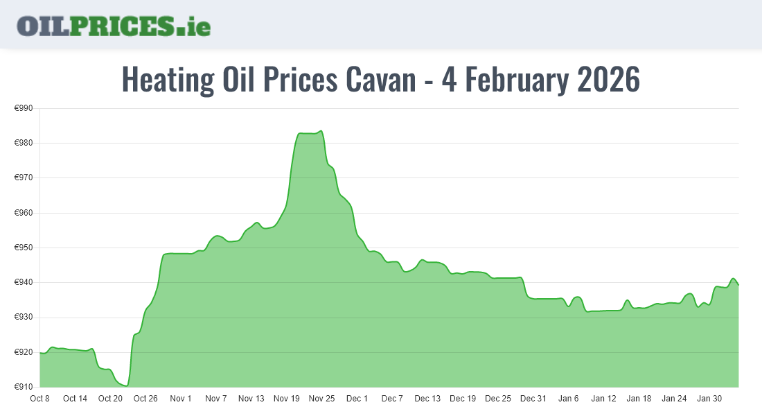 Highest Oil Prices Cavan / An Cabhán