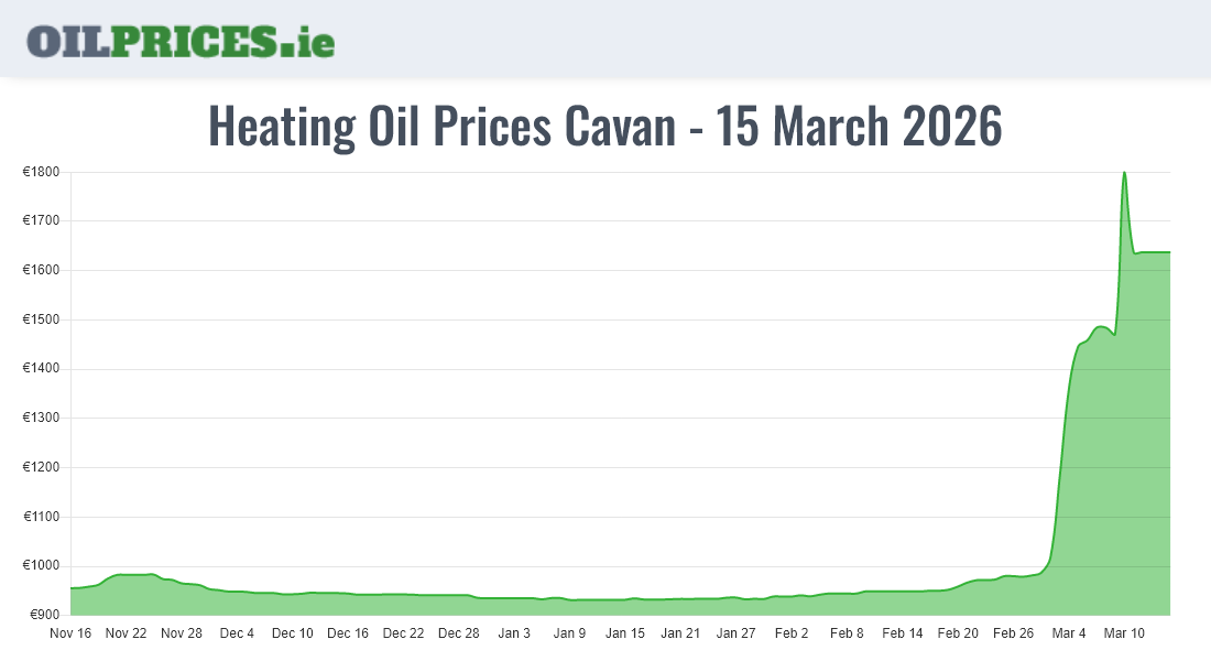  Oil Prices Cavan / An Cabhán
