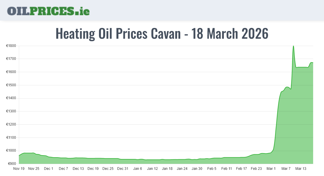 Oil Prices Cavan / An Cabhán
