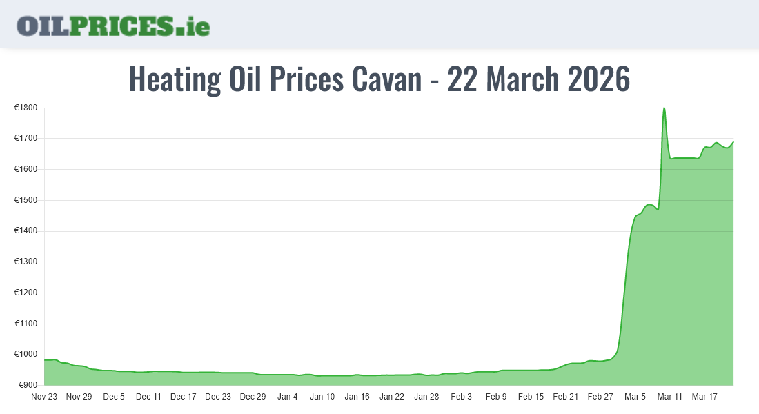 Highest Oil Prices Cavan / An Cabhán