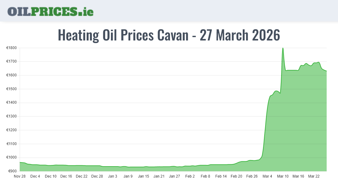 Cheapest Oil Prices Cavan / An Cabhán