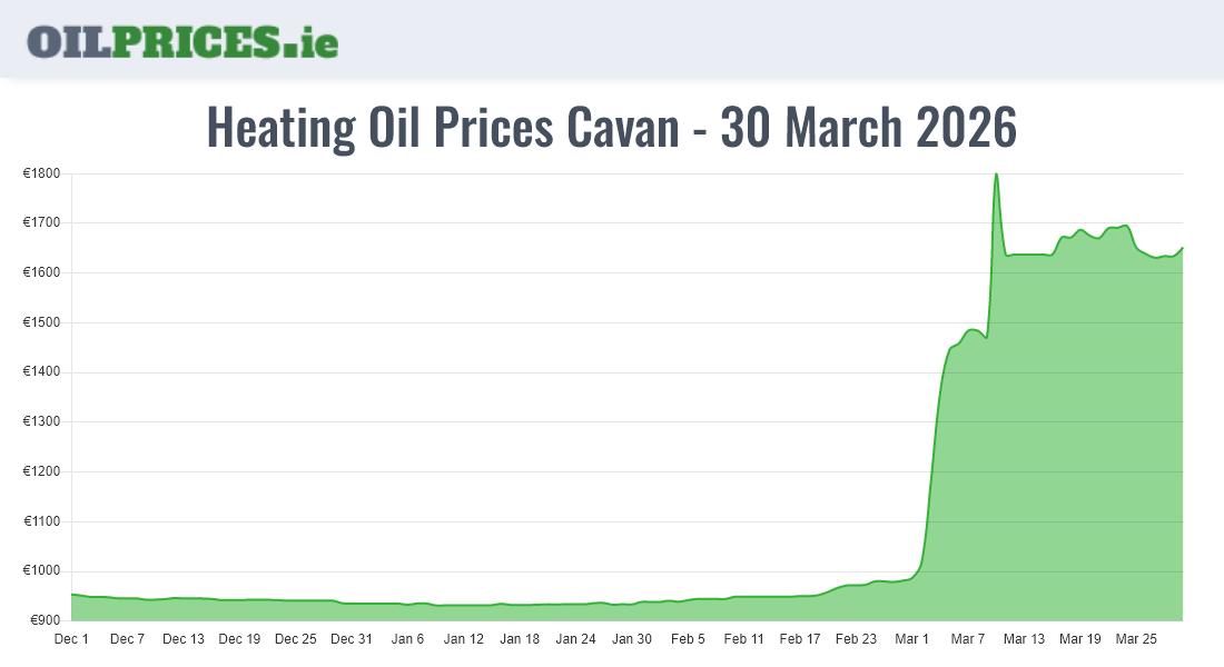 Highest Oil Prices Cavan / An Cabhán